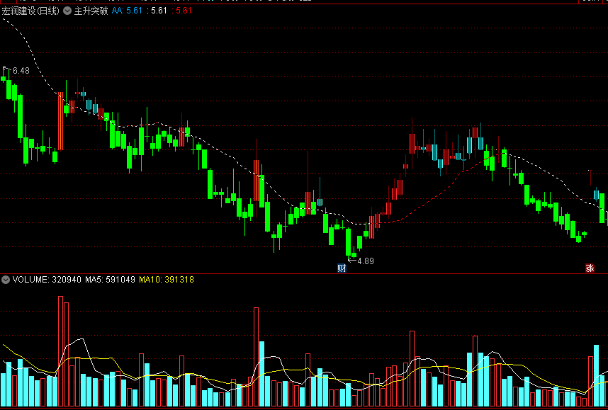 〖主升突破〗主图指标 放量强力突破虚线 从此踏上主升浪之路 通达信 源码