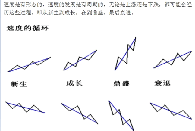 〖速率空间〗副图指标 衡量均线速率强弱和力度大小 提前判定顶底结构 通达信 源码