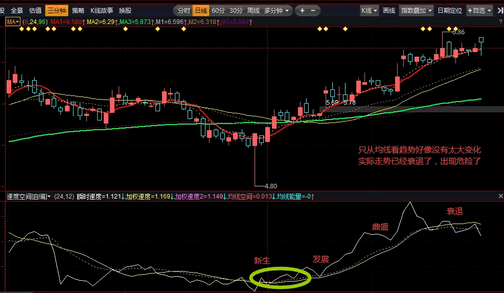 〖速率空间〗副图指标 衡量均线速率强弱和力度大小 提前判定顶底结构 通达信 源码