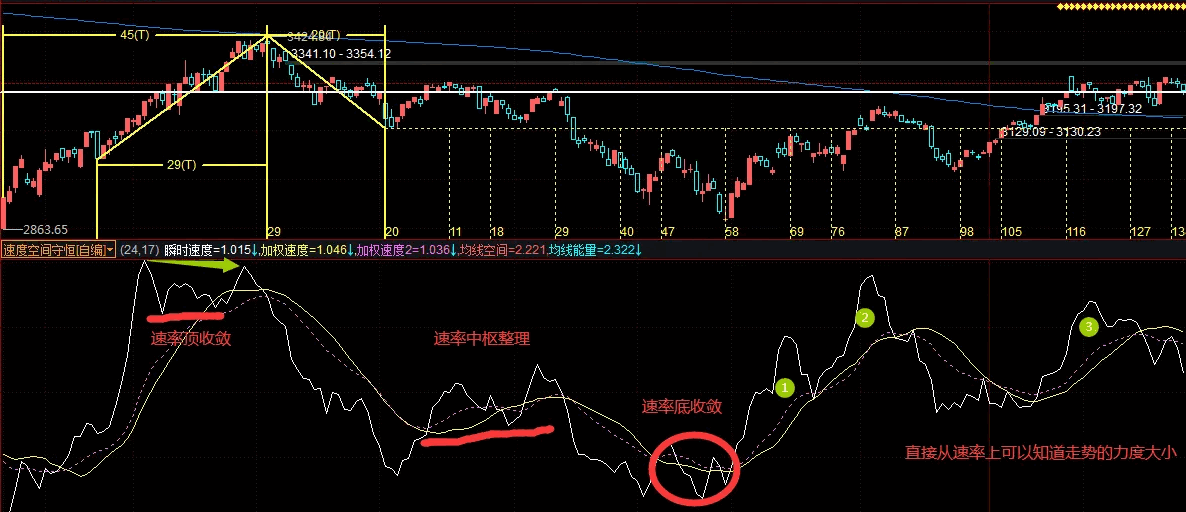 〖速率空间〗副图指标 衡量均线速率强弱和力度大小 提前判定顶底结构 通达信 源码