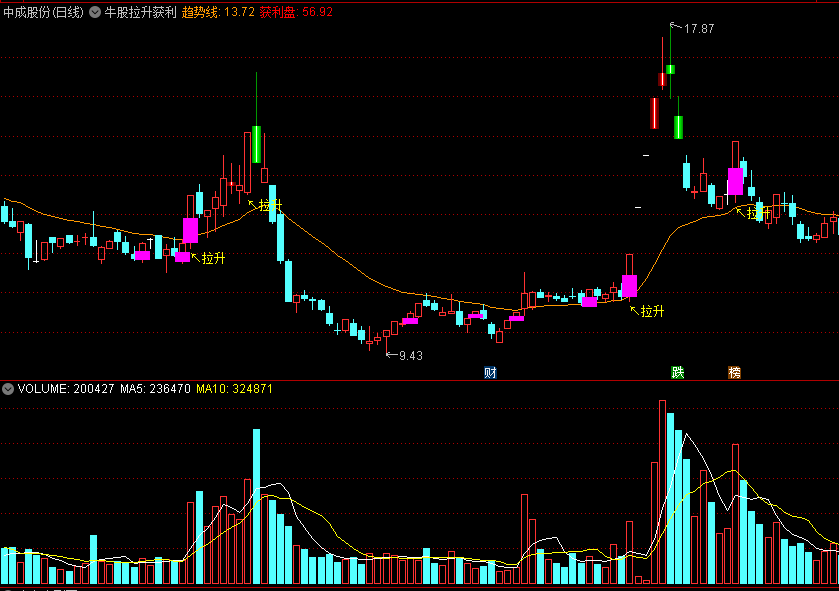 〖牛股拉升获利〗主图/选股指标 趋势强势牛股 抄底买入拉升 通达信 源码