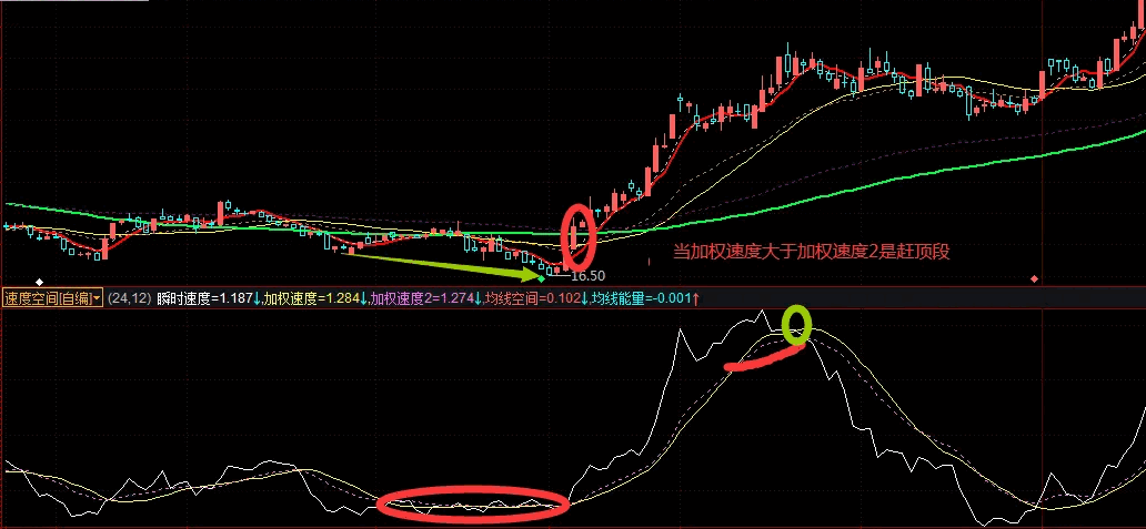 〖速率空间〗副图指标 衡量均线速率强弱和力度大小 提前判定顶底结构 通达信 源码