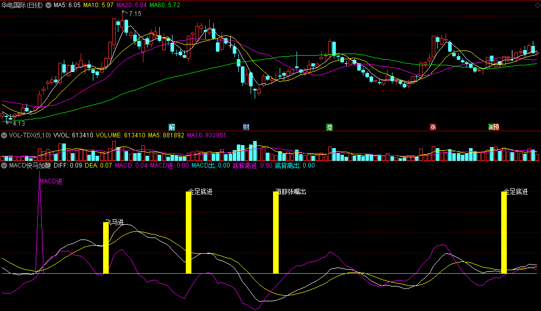 同花顺MACD快马加鞭副图指标 快马/黑马/飞马/马到成功/海豚张嘴/金足底 源码 效果图