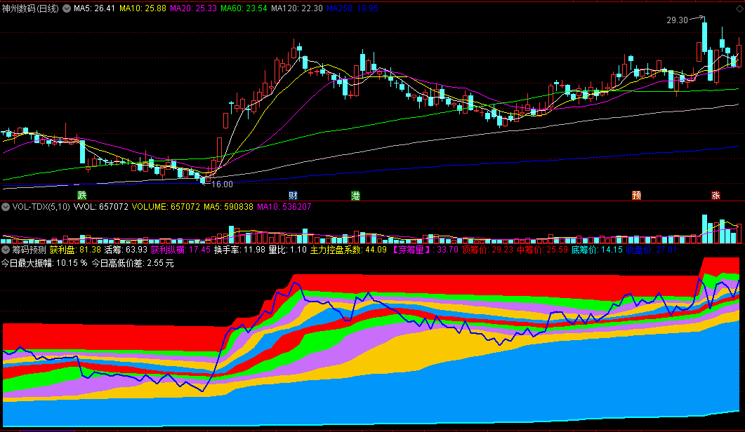 〖筹码预测〗副图指标 主力控盘系数+穿筹量+筹码获利纵横 通达信 源码