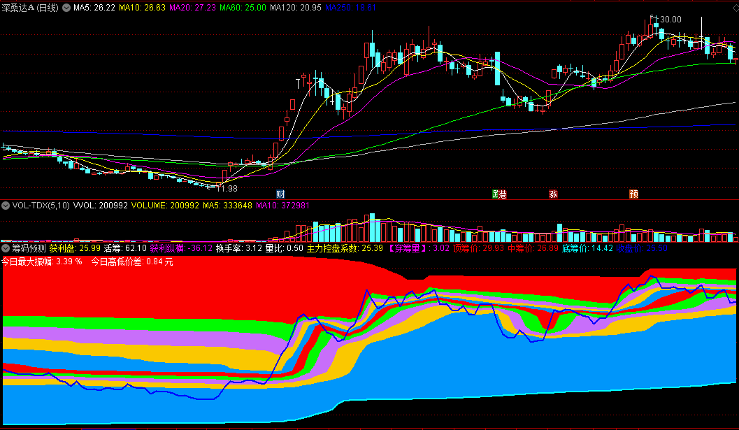 〖筹码预测〗副图指标 主力控盘系数+穿筹量+筹码获利纵横 通达信 源码