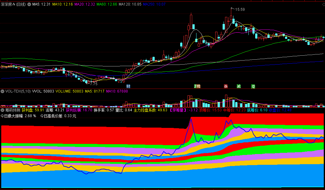 〖筹码预测〗副图指标 主力控盘系数+穿筹量+筹码获利纵横 通达信 源码