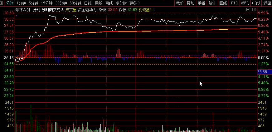 〖分时图交易法〗分时主图指标 资金驱动力 仅适用于超短线实战 通达信 源码