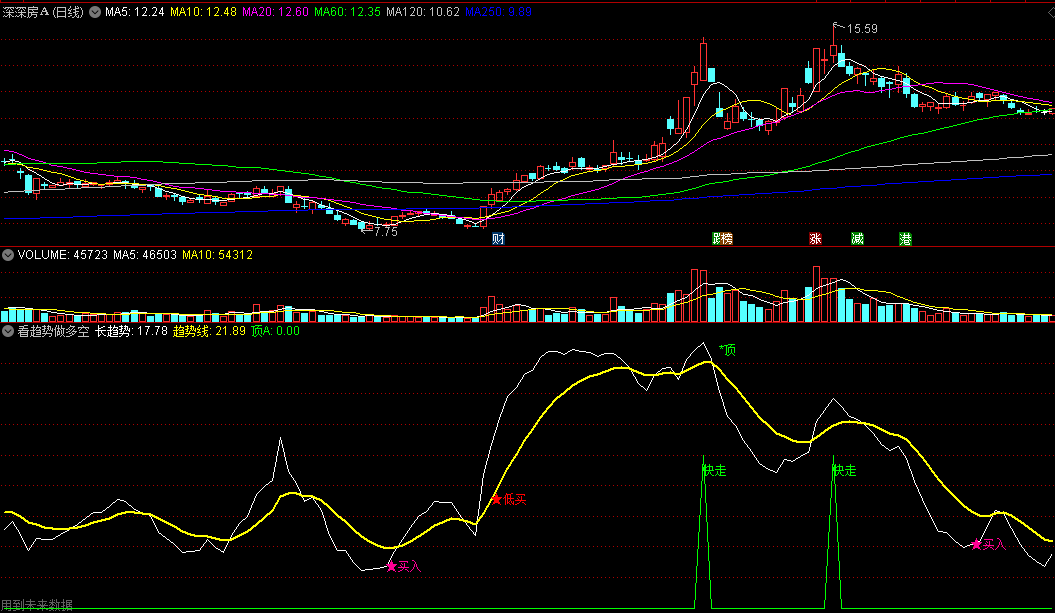 具备顶底买卖预测功能的看趋势做多空副图公式