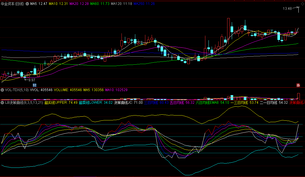 〖LB决策曲线〗副图指标 低位+弱势+强势+高位四大区域 寻找攀升中震幅较小的股票 通达信 源码