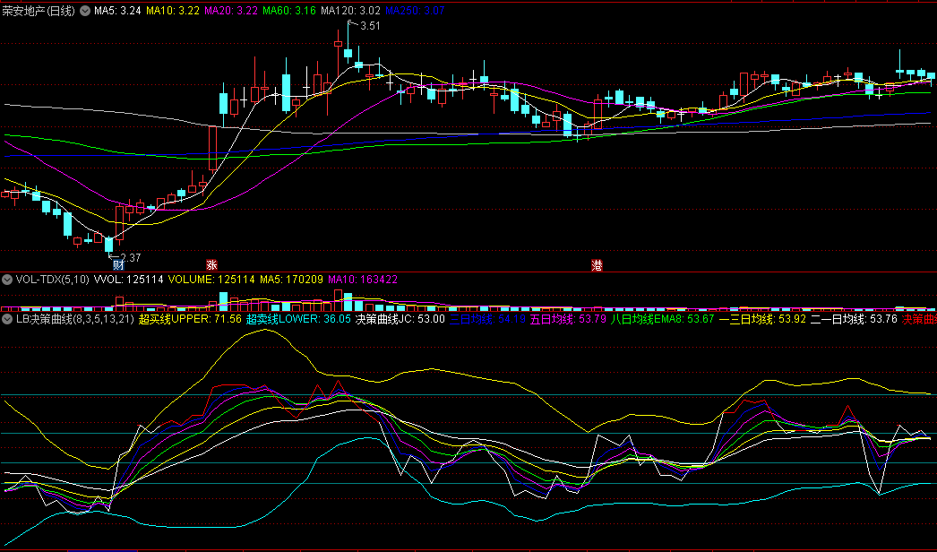 〖LB决策曲线〗副图指标 低位+弱势+强势+高位四大区域 寻找攀升中震幅较小的股票 通达信 源码