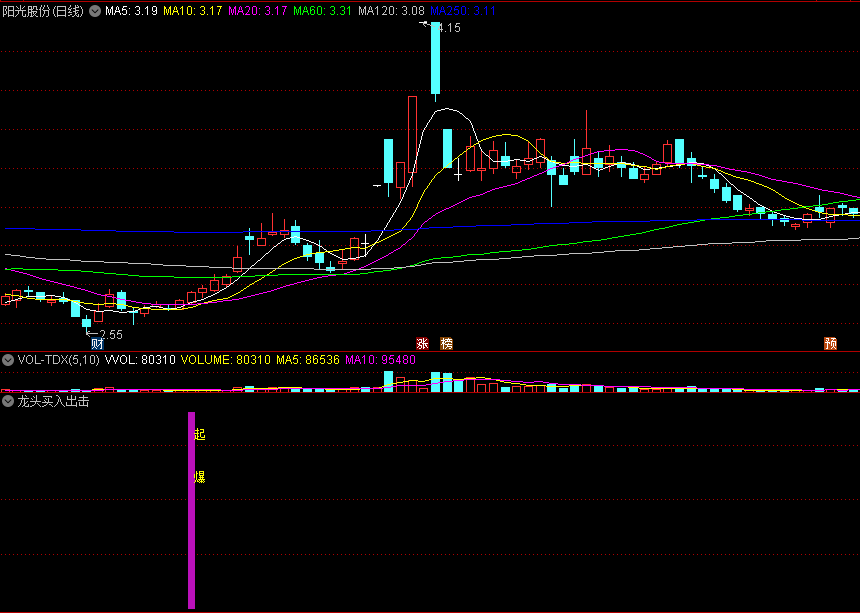 〖龙头买入出击〗副图/选股指标 底部龙头股起爆 信号简洁明确 通达信 源码