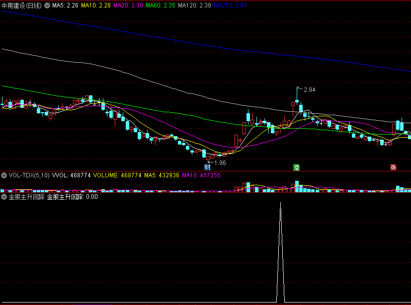 〖金股主升回踩〗副图/选股指标 精品回踩指标 工匠之作 通达信 源码