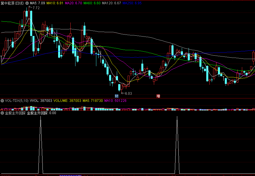 〖金股主升回踩〗副图/选股指标 精品回踩指标 工匠之作 通达信 源码