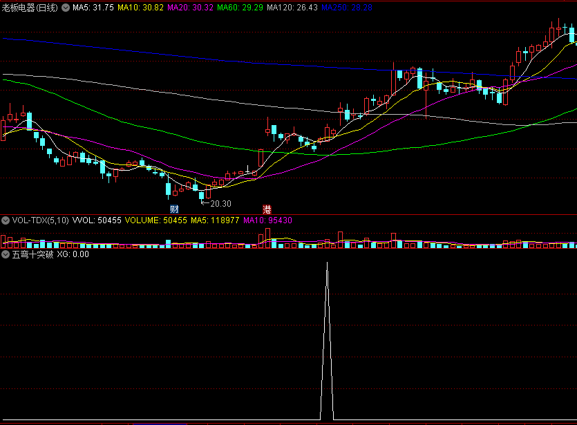 〖五弯十突破〗副图/选股指标 辗转弯曲蓄势 一朝爆量突破 通达信 源码