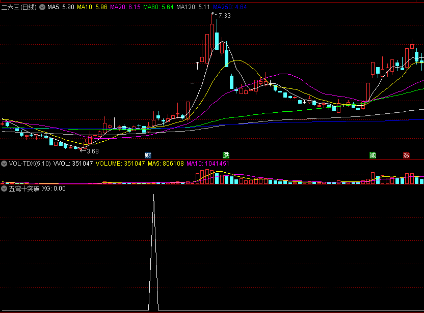 〖五弯十突破〗副图/选股指标 辗转弯曲蓄势 一朝爆量突破 通达信 源码