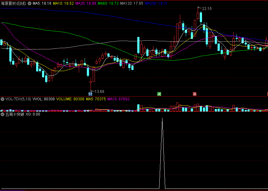 〖五弯十突破〗副图/选股指标 辗转弯曲蓄势 一朝爆量突破 通达信 源码