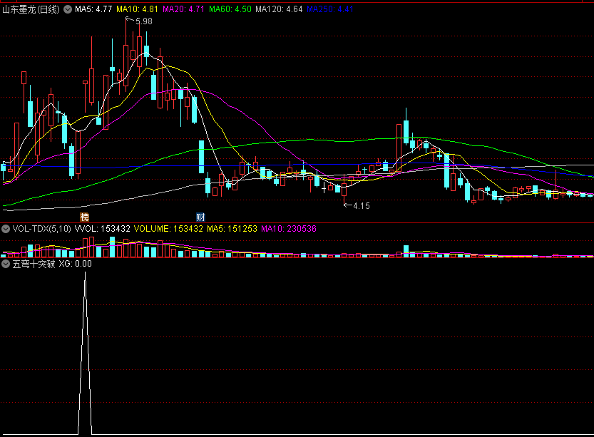〖五弯十突破〗副图/选股指标 辗转弯曲蓄势 一朝爆量突破 通达信 源码