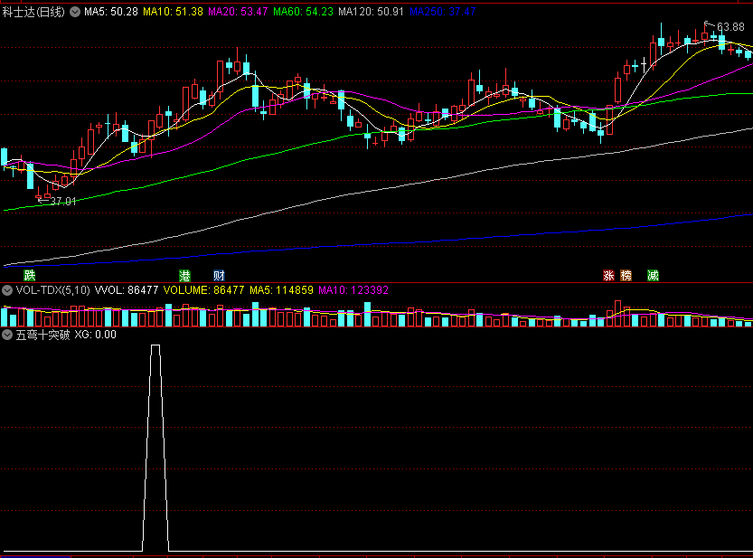 〖五弯十突破〗副图/选股指标 辗转弯曲蓄势 一朝爆量突破 通达信 源码