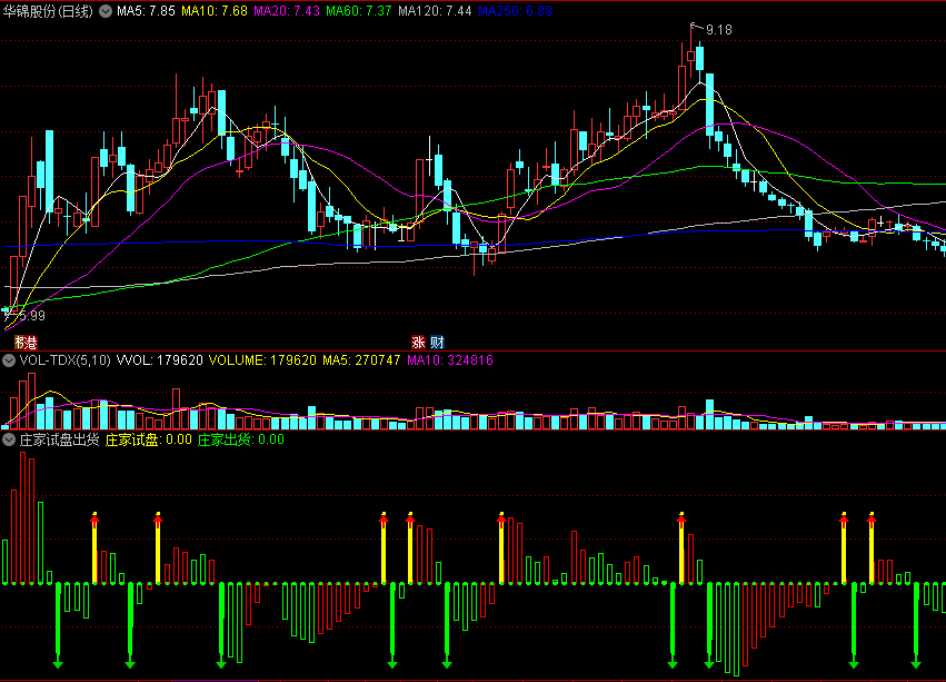 〖庄家试盘出货〗副图指标 红箭头是试盘信号 主力资金迹象 通达信 源码