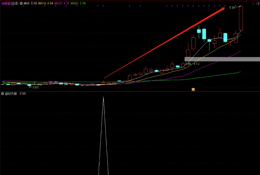 〖超级共振〗副图/选股指标 共振原理 捕捉趋势拐点 通达信 源码