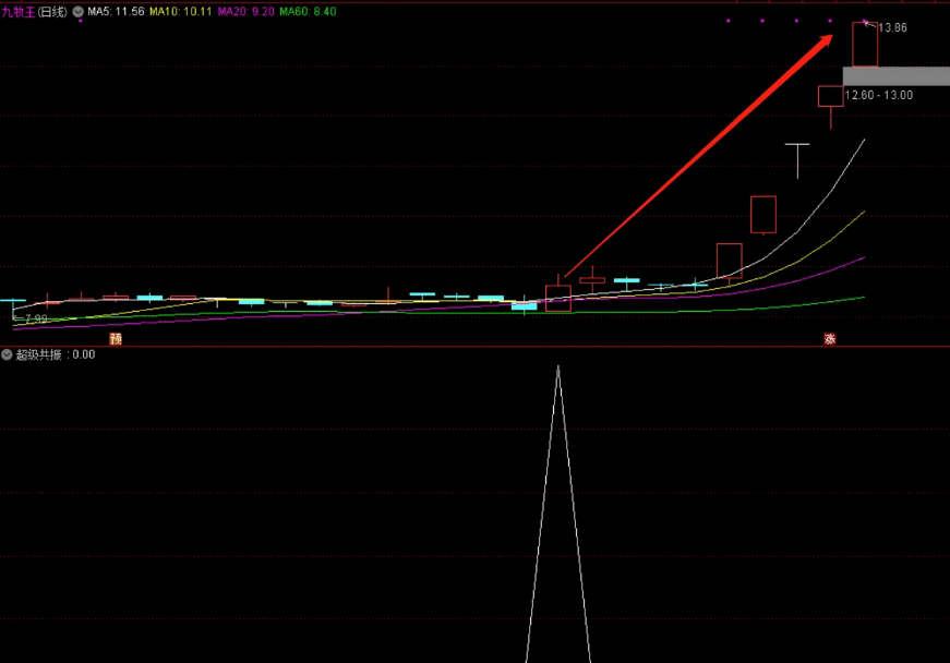 〖超级共振〗副图/选股指标 共振原理 捕捉趋势拐点 通达信 源码