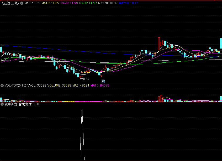 〖股中神龙〗副图/选股指标 我看行 十发八中股市通 成功率在80%左右 通达信 源码