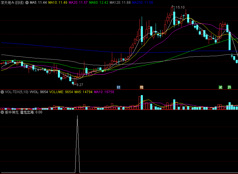 〖股中神龙〗副图/选股指标 我看行 十发八中股市通 成功率在80%左右 通达信 源码