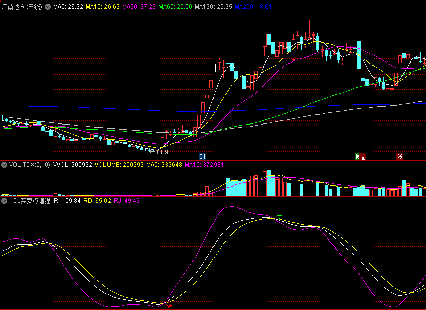 〖KDJ买卖点增强版〗副图指标 加了多空买卖点提示 无未来函数 通达信 源码
