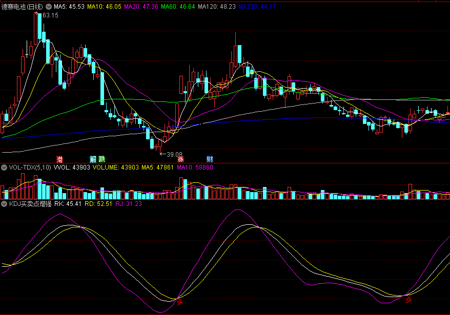 〖KDJ买卖点增强版〗副图指标 加了多空买卖点提示 无未来函数 通达信 源码
