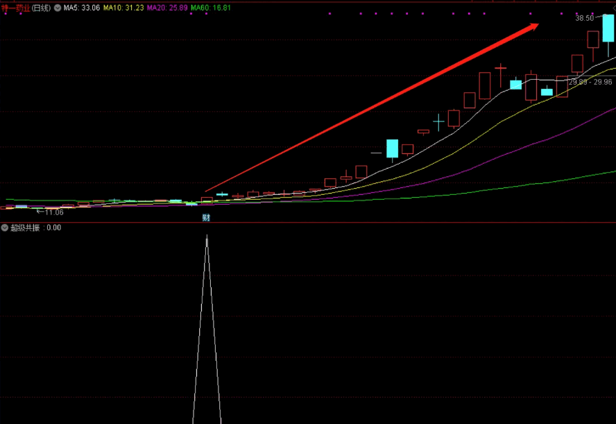 〖超级共振〗副图/选股指标 共振原理 捕捉趋势拐点 通达信 源码