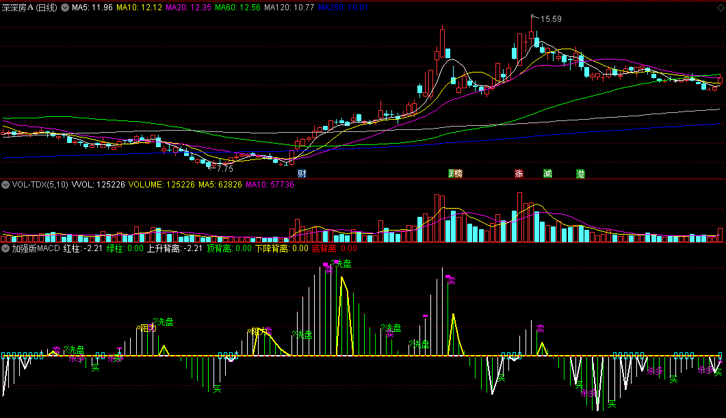 同花顺加强版MACD副图指标 上升背离+下降背离 杀多/缩头/洗盘 源码 效果图