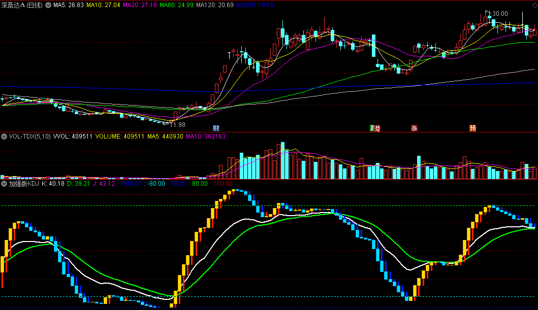 喜欢用KDJ指标看盘的可以看过来/加强版KDJ副图公式