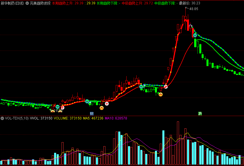 〖完美趋势波段〗主图指标 判断长期、短期趋势走向 获取多头红利 通达信 源码