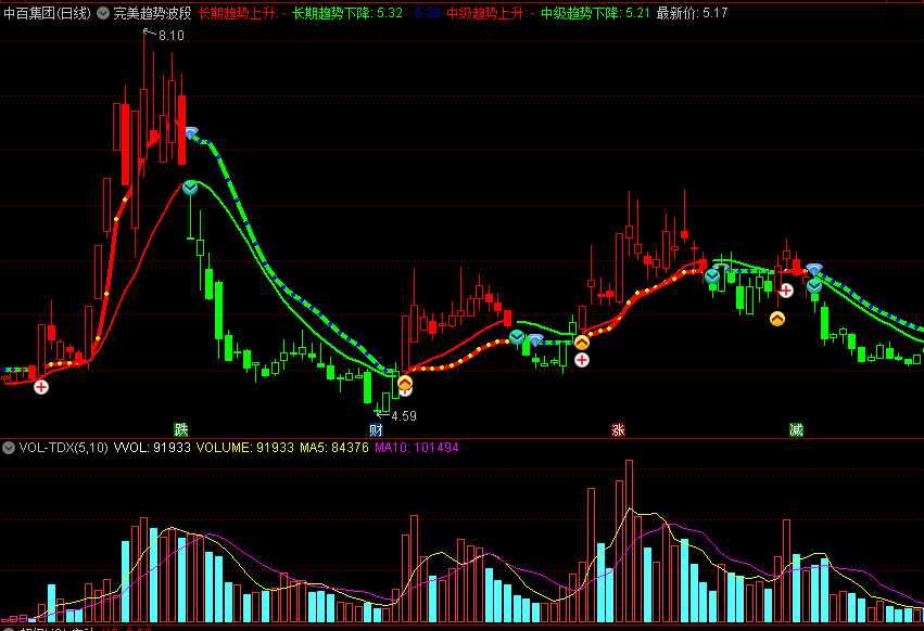 〖完美趋势波段〗主图指标 判断长期、短期趋势走向 获取多头红利 通达信 源码