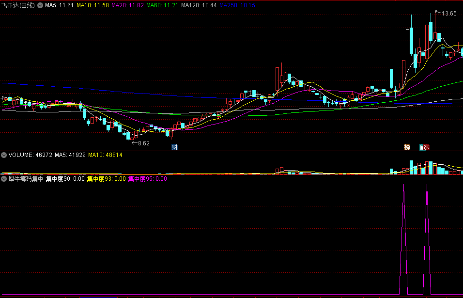 〖犀牛筹码集中〗副图公式 识别筹码集中的强势股或者妖股 通达信 源码