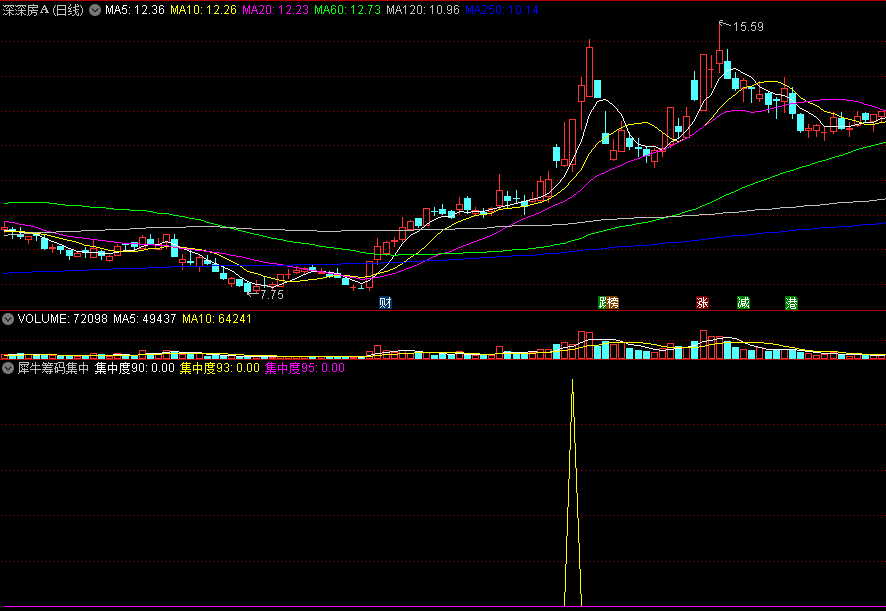 〖犀牛筹码集中〗副图公式 识别筹码集中的强势股或者妖股 通达信 源码
