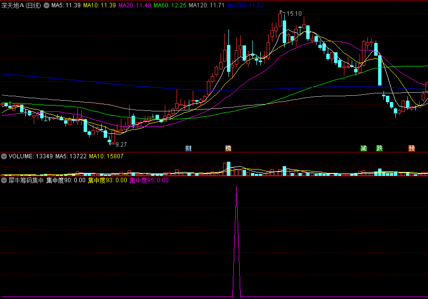〖犀牛筹码集中〗副图公式 识别筹码集中的强势股或者妖股 通达信 源码