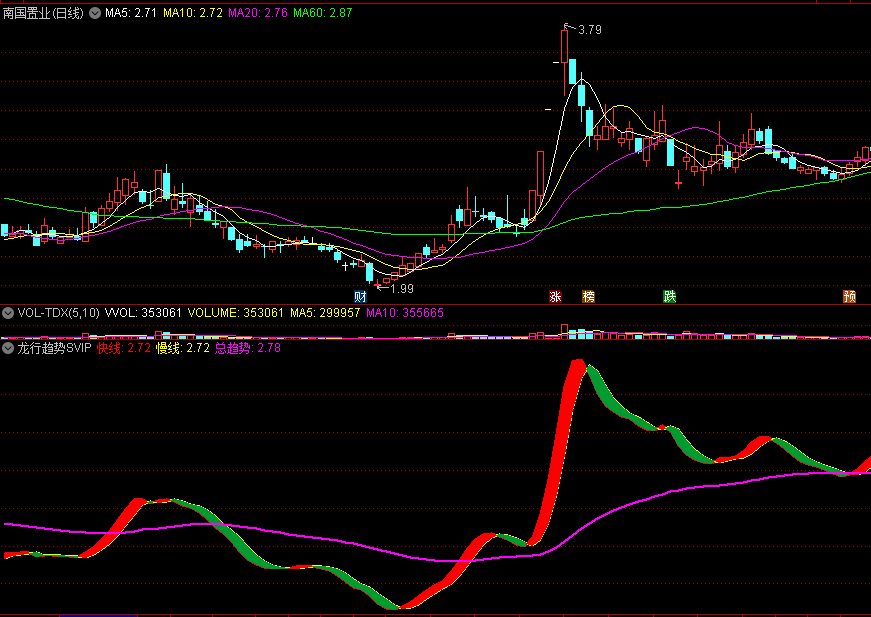 〖龙行趋势SVIP〗副图指标 2023年第一贴 德圣通 开源最简优化版 通达信 源码 