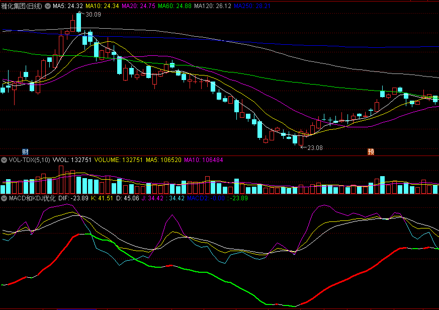 〖MACD和KDJ优化组合〗副图指标 经典中的经典 优化了反弹上行预警 通达信 源码