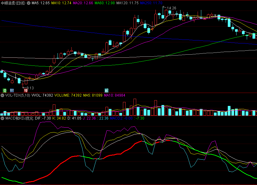 〖MACD和KDJ优化组合〗副图指标 经典中的经典 优化了反弹上行预警 通达信 源码