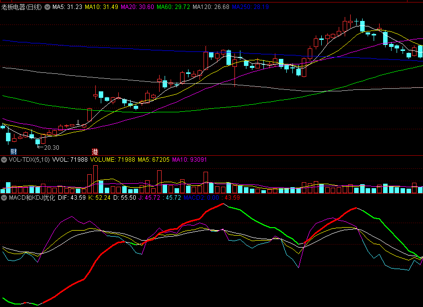 〖MACD和KDJ优化组合〗副图指标 经典中的经典 优化了反弹上行预警 通达信 源码