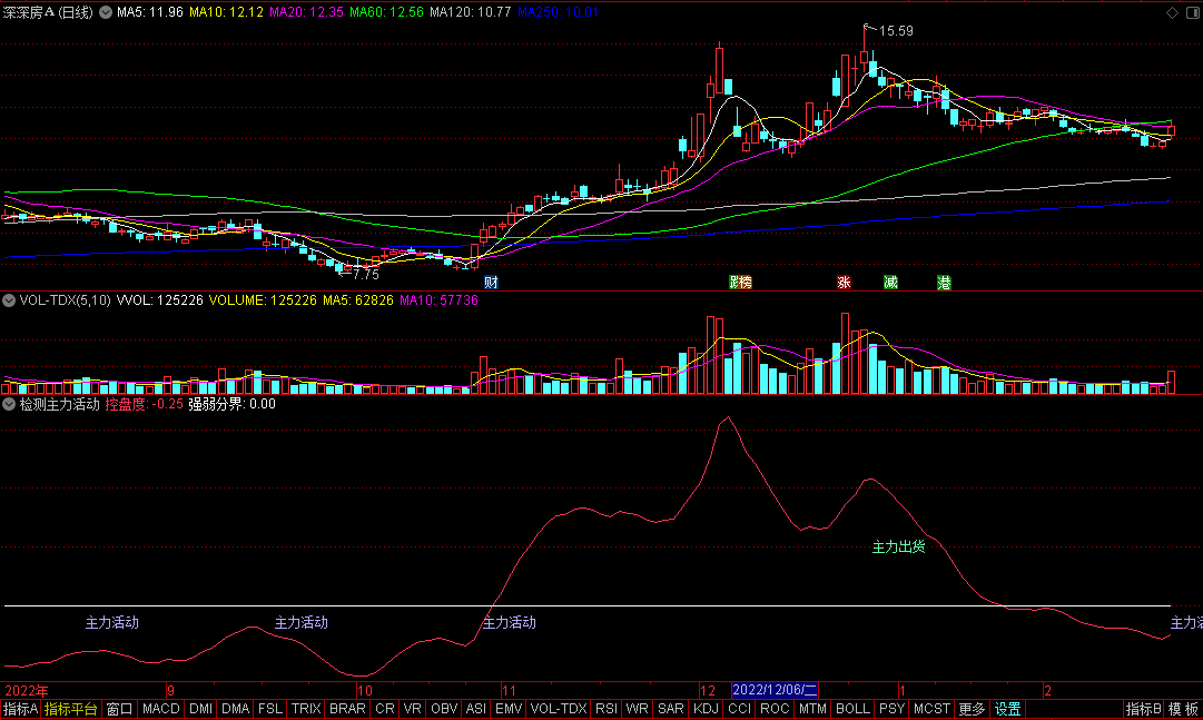 同花顺检测主力活动副图指标 主力活动+主力出货 控盘度强弱分界 源码 效果图