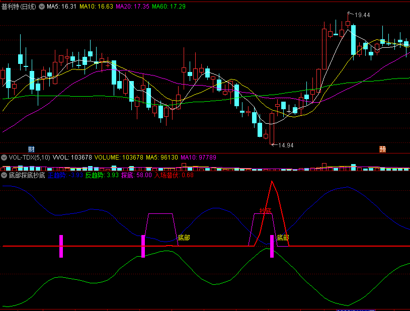〖底部探底抄底〗副图指标 上行趋势底部 入场潜伏抄底 通达信 源码