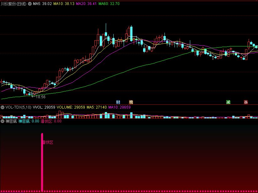 〖神密底〗副图指标 趋势拐角 潜伏区下手 通达信 源码