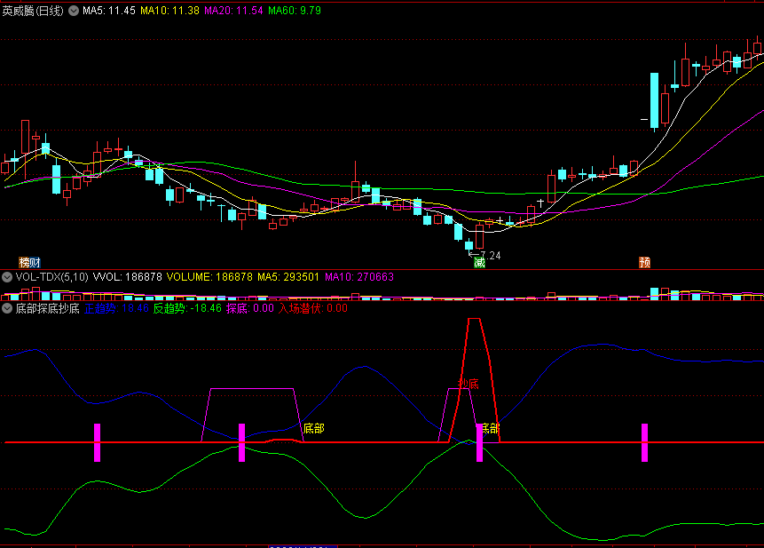 〖底部探底抄底〗副图指标 上行趋势底部 入场潜伏抄底 通达信 源码