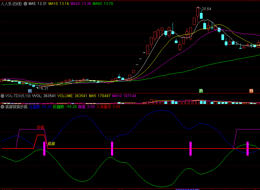 〖底部探底抄底〗副图指标 上行趋势底部 入场潜伏抄底 通达信 源码