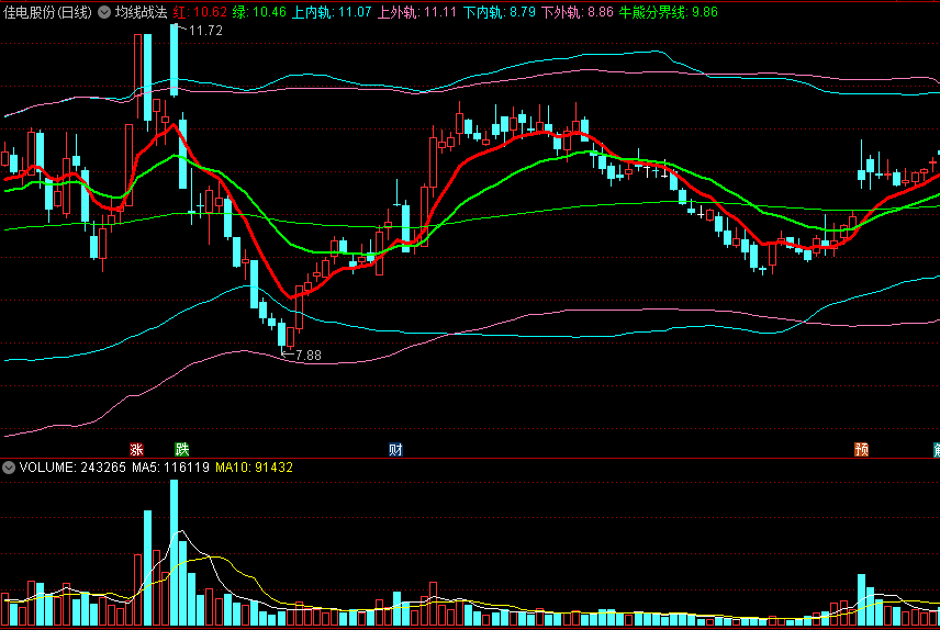 〖均线战法〗主图指标 上内轨+上外轨+下内轨+下外轨 解除使用时间限制 通达信 源码