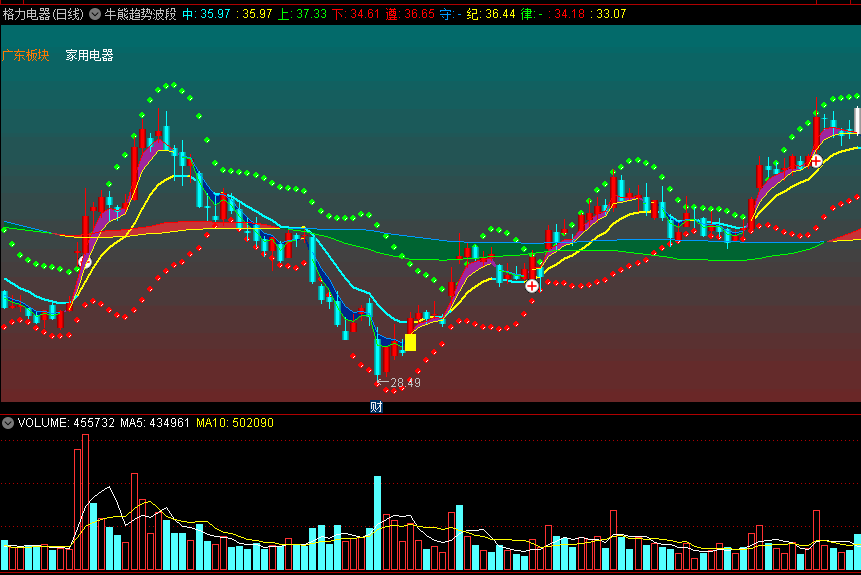 〖牛熊趋势波段〗主图指标 布林兔+布林牛+牛熊线+压力支撑 通达信 源码
