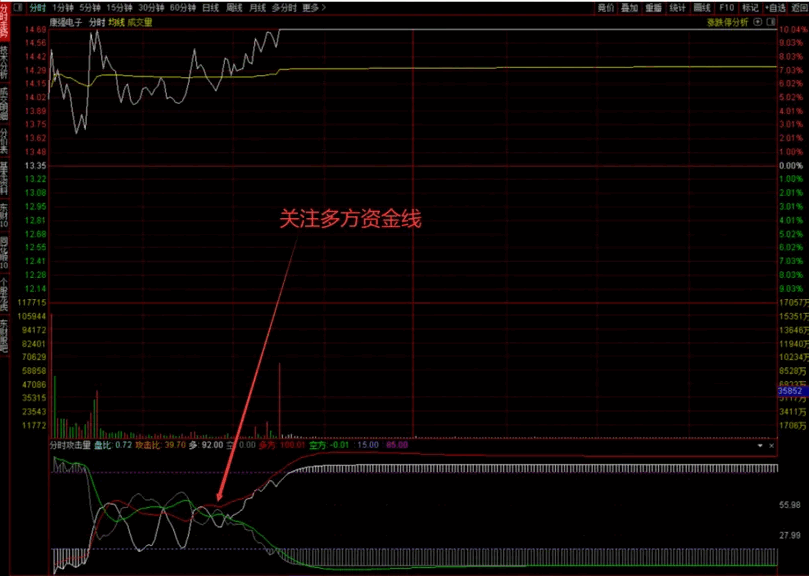 〖分时攻击量博弈〗副图指标 红绿多空线 精准判断主力做盘 通达信 源码