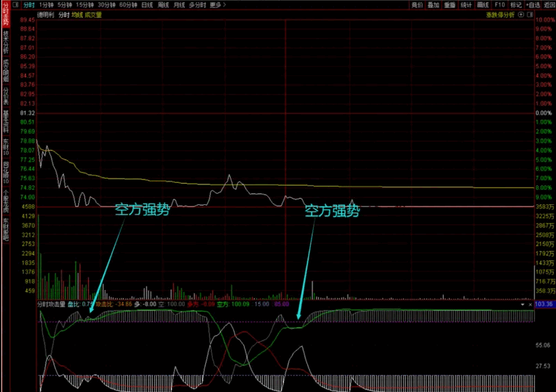 〖分时攻击量博弈〗副图指标 红绿多空线 精准判断主力做盘 通达信 源码